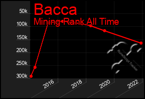 Total Graph of Bacca