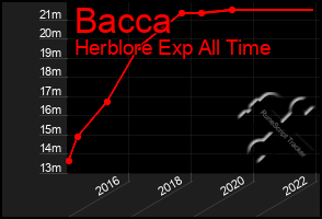 Total Graph of Bacca