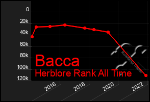 Total Graph of Bacca