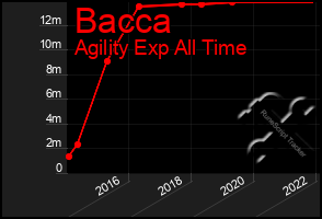 Total Graph of Bacca