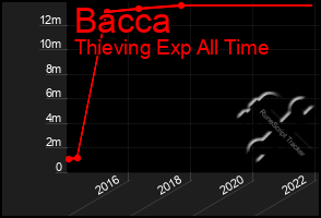 Total Graph of Bacca