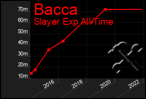 Total Graph of Bacca