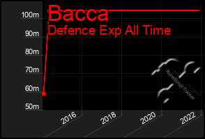 Total Graph of Bacca