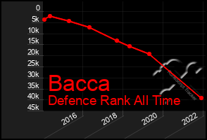 Total Graph of Bacca