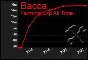 Total Graph of Bacca