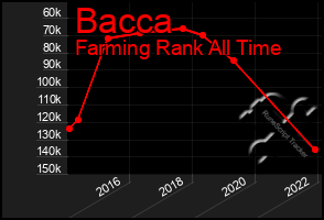 Total Graph of Bacca