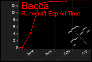 Total Graph of Bacca