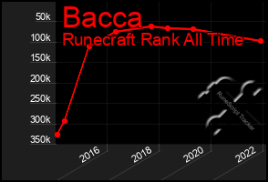 Total Graph of Bacca