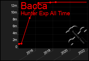 Total Graph of Bacca