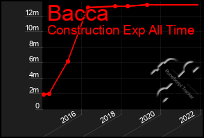 Total Graph of Bacca