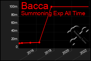 Total Graph of Bacca