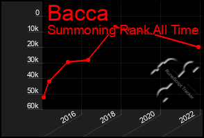 Total Graph of Bacca