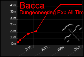 Total Graph of Bacca