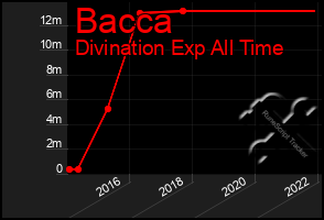 Total Graph of Bacca