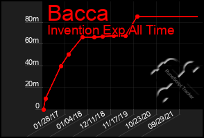 Total Graph of Bacca