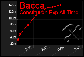 Total Graph of Bacca