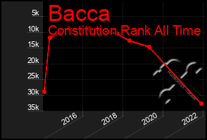 Total Graph of Bacca