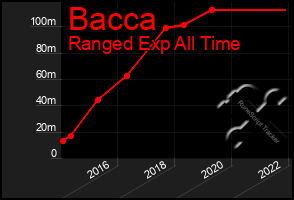 Total Graph of Bacca