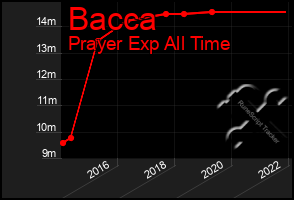 Total Graph of Bacca