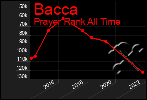 Total Graph of Bacca