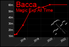 Total Graph of Bacca