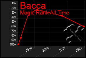 Total Graph of Bacca