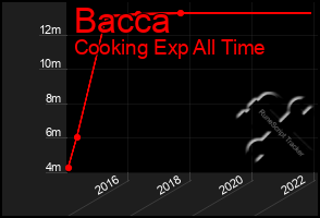 Total Graph of Bacca