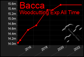 Total Graph of Bacca