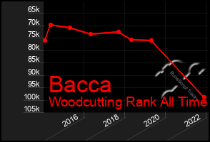 Total Graph of Bacca