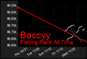 Total Graph of Baccyy
