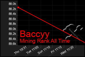 Total Graph of Baccyy