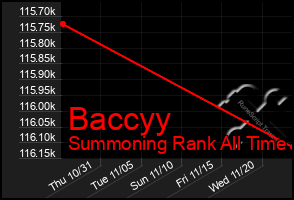Total Graph of Baccyy