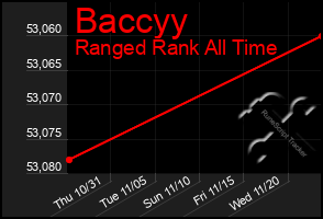 Total Graph of Baccyy