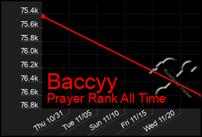 Total Graph of Baccyy