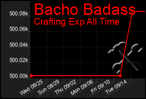 Total Graph of Bacho Badass