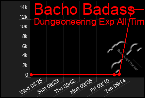 Total Graph of Bacho Badass