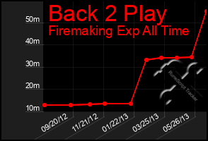 Total Graph of Back 2 Play