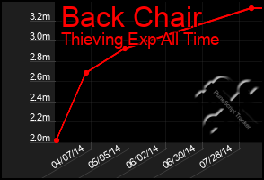 Total Graph of Back Chair