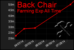 Total Graph of Back Chair