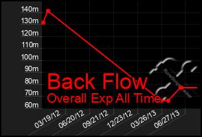Total Graph of Back Flow