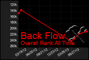 Total Graph of Back Flow