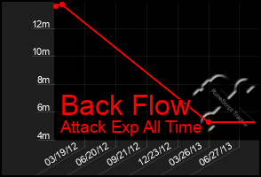 Total Graph of Back Flow