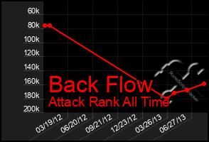 Total Graph of Back Flow