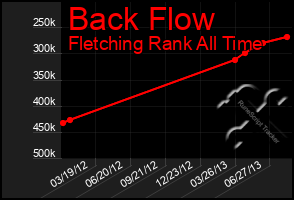 Total Graph of Back Flow
