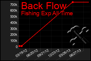 Total Graph of Back Flow