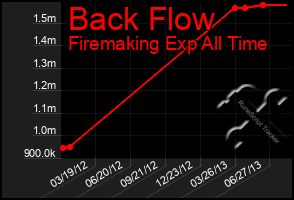 Total Graph of Back Flow