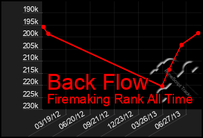 Total Graph of Back Flow