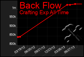 Total Graph of Back Flow