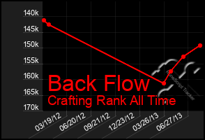 Total Graph of Back Flow