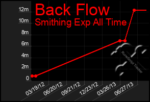Total Graph of Back Flow